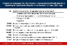 Сводная информация по обстановке с коронавирусной инфекцией на территории Иркутской области по состоянию на 1 мая 2020 года