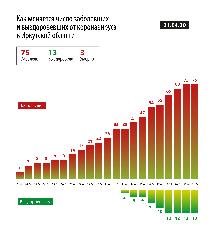 Как меняется число заболевших и выздоровевших от коронавируса в Иркутской области на 21.04.2020