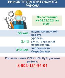 Рынок труда Куйтунского района на 04 февраля 2021 года