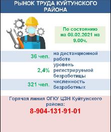 Рынок труда Куйтунского района на 08 февраля 2021 года