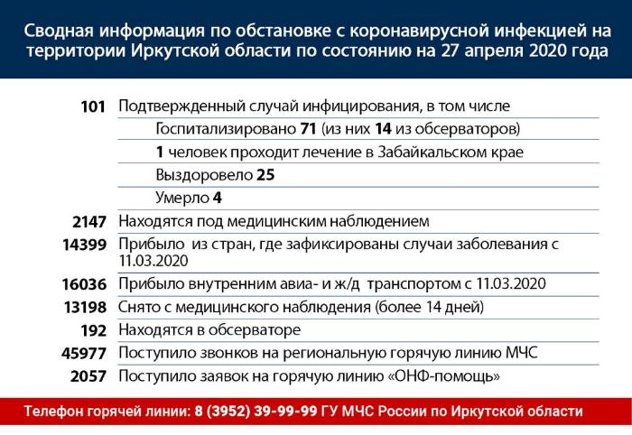 Сводная информация по обстановке с коронавирусной инфекцией на территории Иркутской области по состоянию на 27 апреля 2020 года