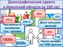Демографические изменения в Иркутской области за 100 лет